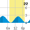 Tide chart for Indian Shores Beach, Florida on 2023/03/22
