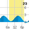 Tide chart for Indian Shores Beach, Florida on 2023/03/23