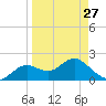 Tide chart for Indian Shores Beach, Florida on 2023/03/27