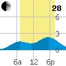 Tide chart for Indian Shores Beach, Florida on 2023/03/28