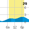 Tide chart for Indian Shores Beach, Florida on 2023/03/29