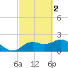 Tide chart for Indian Shores Beach, Florida on 2023/03/2