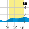 Tide chart for Indian Shores Beach, Florida on 2023/03/30