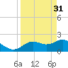 Tide chart for Indian Shores Beach, Florida on 2023/03/31