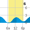 Tide chart for Indian Shores Beach, Florida on 2023/03/6