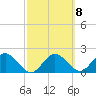 Tide chart for Indian Shores Beach, Florida on 2023/03/8