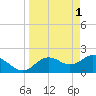 Tide chart for Indian Shores Beach, Florida on 2023/04/1