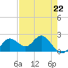 Tide chart for Indian Shores Beach, Florida on 2023/04/22