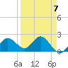 Tide chart for Indian Shores Beach, Florida on 2023/04/7