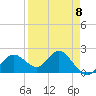 Tide chart for Indian Shores Beach, Florida on 2023/04/8