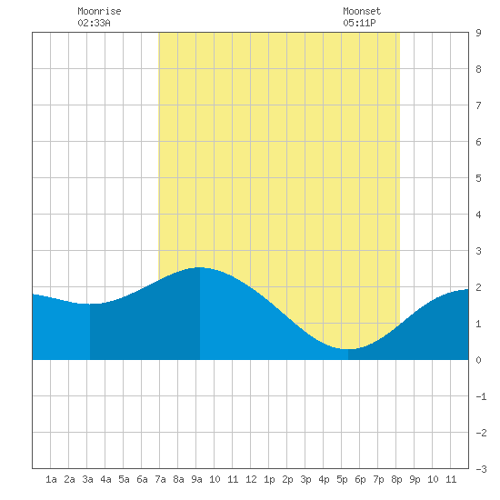 Tide Chart for 2023/08/11