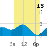 Tide chart for Indian Shores Beach, Florida on 2023/08/13