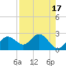 Tide chart for Indian Shores Beach, Florida on 2023/08/17