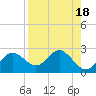 Tide chart for Indian Shores Beach, Florida on 2023/08/18