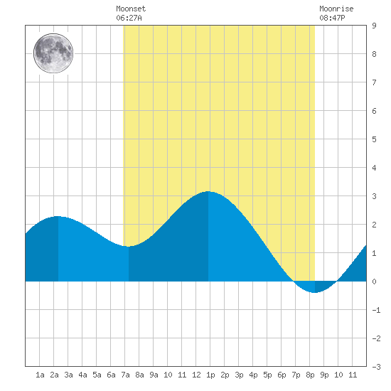 Tide Chart for 2023/08/1