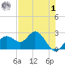 Tide chart for Indian Shores Beach, Florida on 2023/08/1