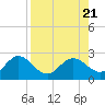 Tide chart for Indian Shores Beach, Florida on 2023/08/21