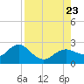 Tide chart for Indian Shores Beach, Florida on 2023/08/23