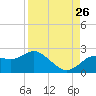 Tide chart for Indian Shores Beach, Florida on 2023/08/26