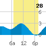 Tide chart for Indian Shores Beach, Florida on 2023/08/28