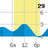 Tide chart for Indian Shores Beach, Florida on 2023/08/29