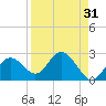 Tide chart for Indian Shores Beach, Florida on 2023/08/31