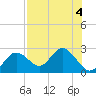 Tide chart for Indian Shores Beach, Florida on 2023/08/4