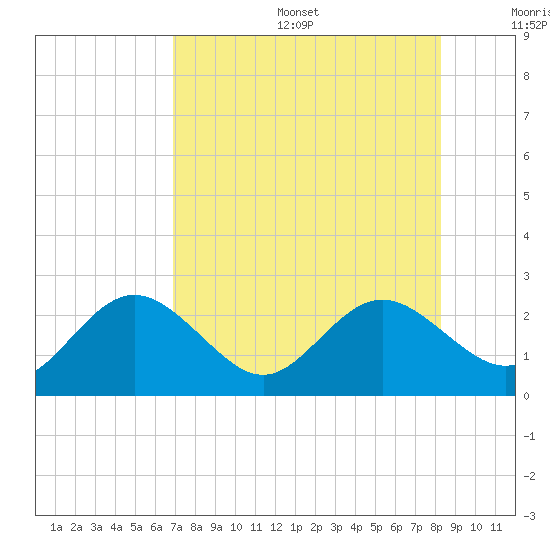 Tide Chart for 2023/08/6