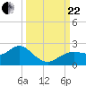 Tide chart for Indian Shores Beach, Florida on 2023/09/22