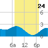 Tide chart for Indian Shores Beach, Florida on 2023/09/24