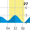 Tide chart for Indian Shores Beach, Florida on 2023/09/27