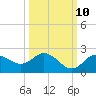Tide chart for Indian Shores Beach, Florida on 2023/10/10