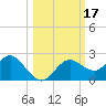 Tide chart for Indian Shores Beach, Florida on 2023/10/17