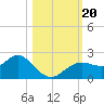 Tide chart for Indian Shores Beach, Florida on 2023/10/20