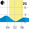Tide chart for Indian Shores Beach, Florida on 2023/10/21