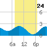 Tide chart for Indian Shores Beach, Florida on 2023/10/24