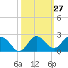 Tide chart for Indian Shores Beach, Florida on 2023/10/27
