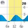 Tide chart for Indian Shores Beach, Florida on 2023/10/28