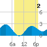 Tide chart for Indian Shores Beach, Florida on 2023/10/2