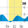 Tide chart for Indian Shores Beach, Florida on 2023/10/30