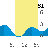 Tide chart for Indian Shores Beach, Florida on 2023/10/31
