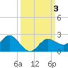 Tide chart for Indian Shores Beach, Florida on 2023/10/3