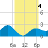 Tide chart for Indian Shores Beach, Florida on 2023/10/4