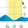 Tide chart for Indian Shores Beach, Florida on 2023/10/5