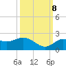 Tide chart for Indian Shores Beach, Florida on 2023/10/8