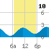 Tide chart for Indian Shores Beach, Florida on 2023/11/10
