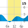 Tide chart for Indian Shores Beach, Florida on 2023/11/15