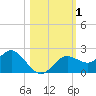 Tide chart for Indian Shores Beach, Florida on 2023/11/1