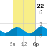 Tide chart for Indian Shores Beach, Florida on 2023/11/22