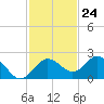 Tide chart for Indian Shores Beach, Florida on 2023/11/24